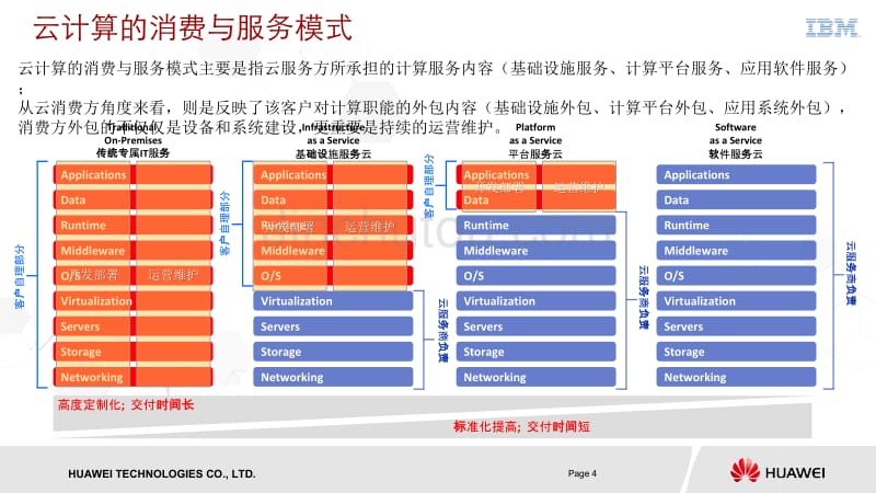 华为终端服务变革项目云概念-v1_第4页