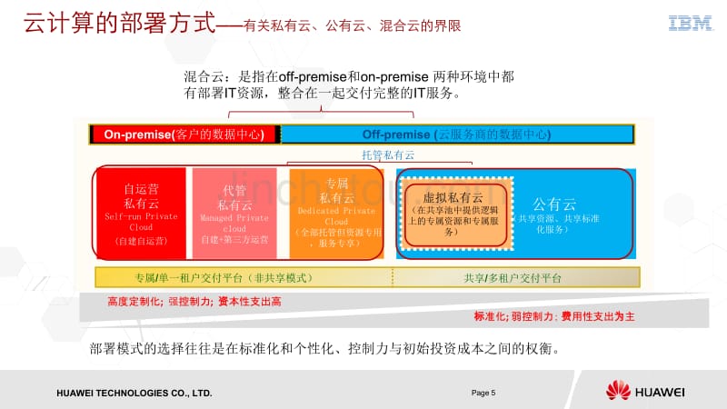 华为终端服务变革项目云概念-v1_第5页