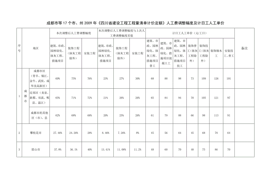 成都市等17个市、州2009清单定额人工费调整2010.12.21_第2页