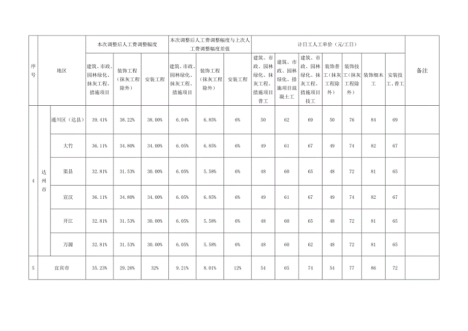 成都市等17个市、州2009清单定额人工费调整2010.12.21_第3页