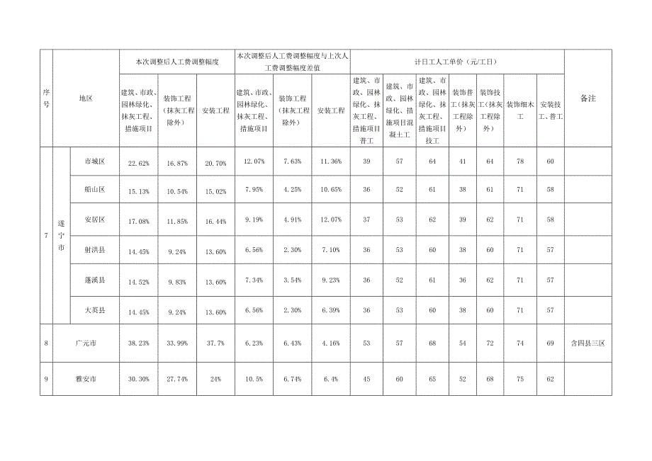 成都市等17个市、州2009清单定额人工费调整2010.12.21_第5页