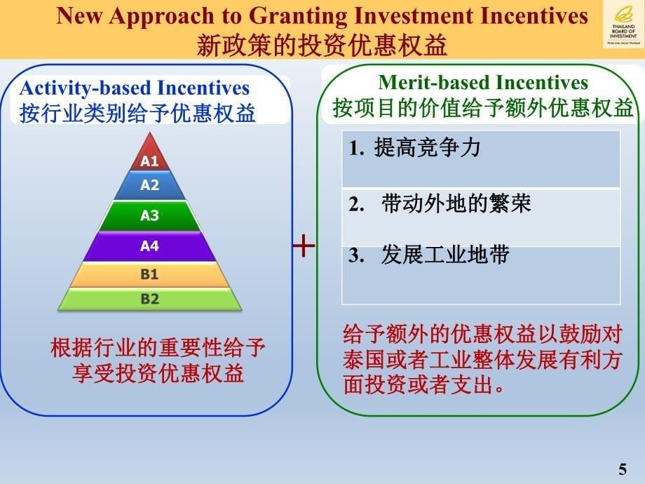 泰国给予享受投资优惠权益的准则及行业类别_第5页
