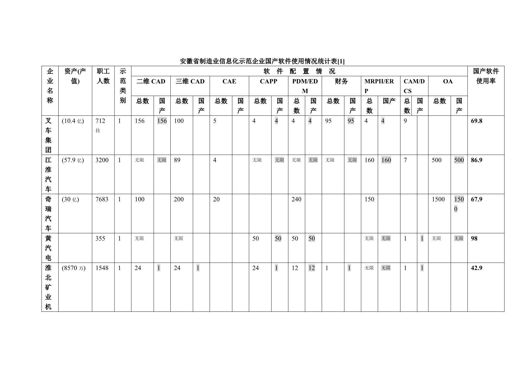 安徽省制造业信息化示范企业国产软件使用情况统计表_第1页