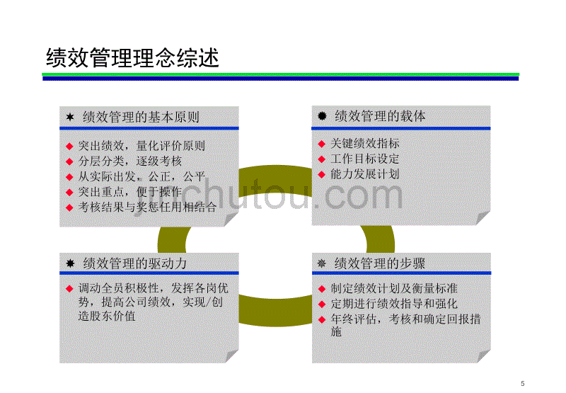 《绩效管理与平衡计分卡》(PPT)_第5页