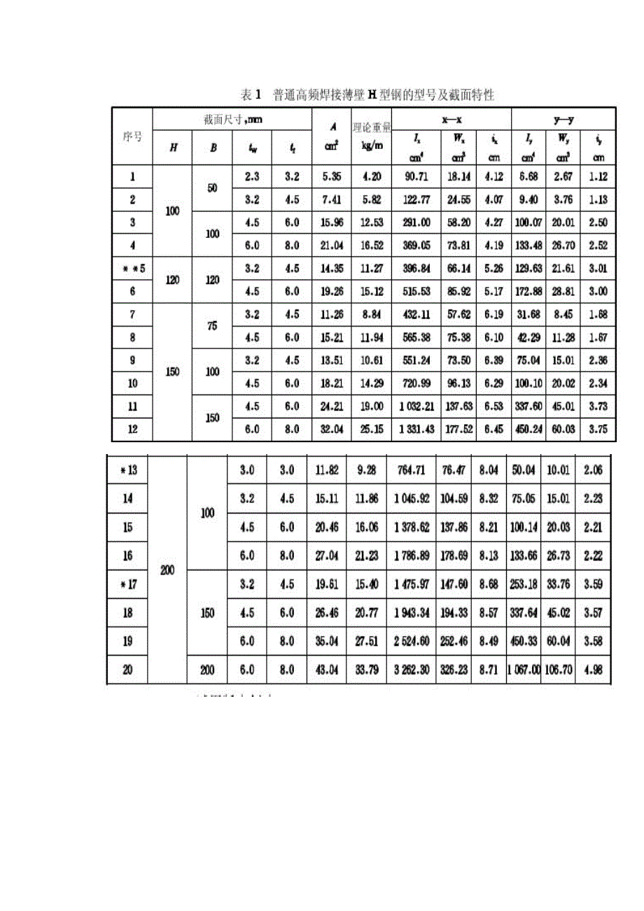 高频焊接H型钢型号1_第1页