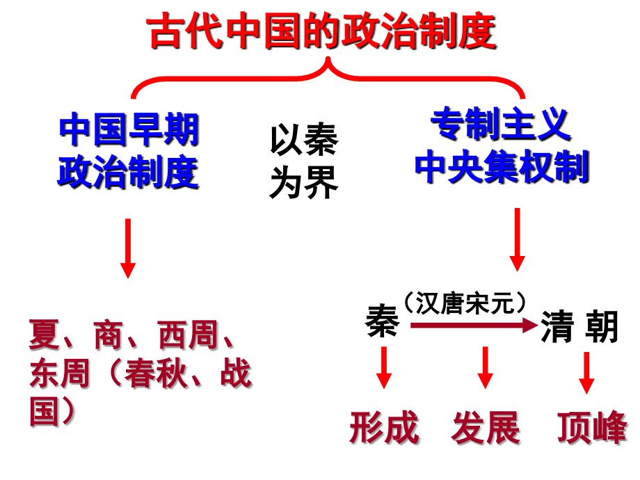 高中历史：古代中国的政治制度_第3页