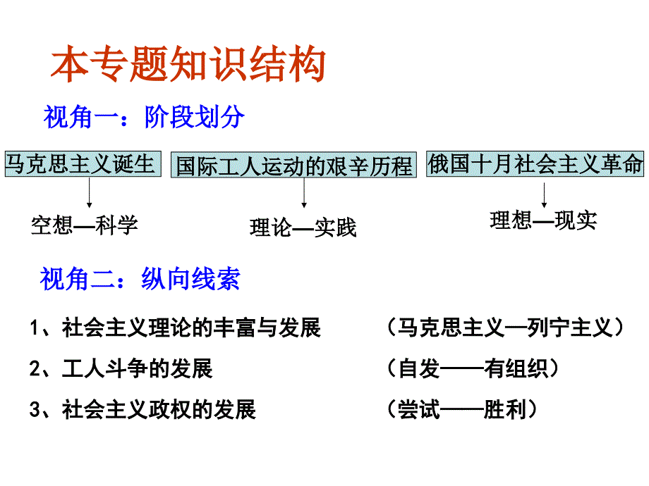 解放人类的阳光大道复习_第3页