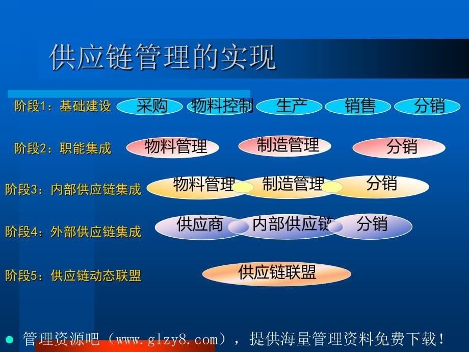 集团管理模式与供应链设计内部培训_第5页