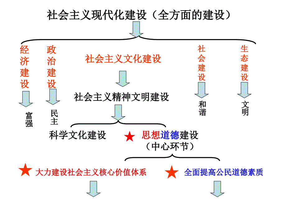 第十课第一框加强思想道德建设._第1页