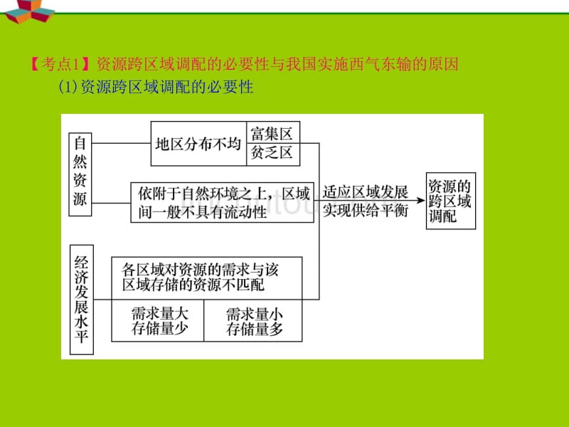 安徽省2012届高中地理复习第5章第1节资源的跨区域调配――以我国西气东输为例课件新人教版必修3_第2页