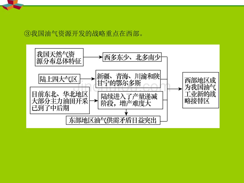 安徽省2012届高中地理复习第5章第1节资源的跨区域调配――以我国西气东输为例课件新人教版必修3_第5页