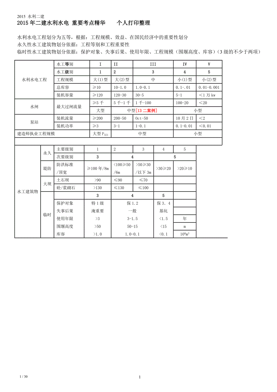 2015年二建水利水电重要考点精华个人打印整理_第1页