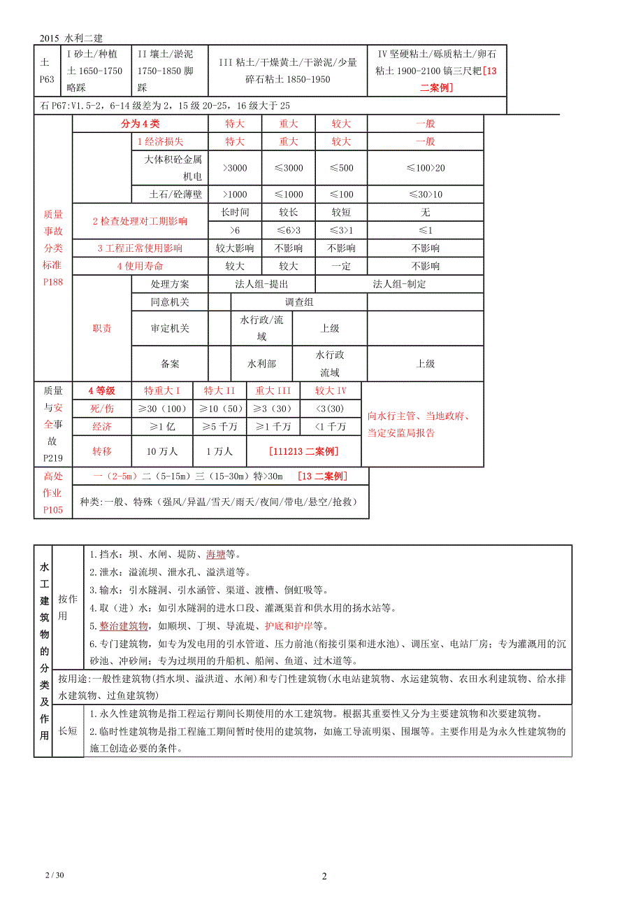 2015年二建水利水电重要考点精华个人打印整理_第2页