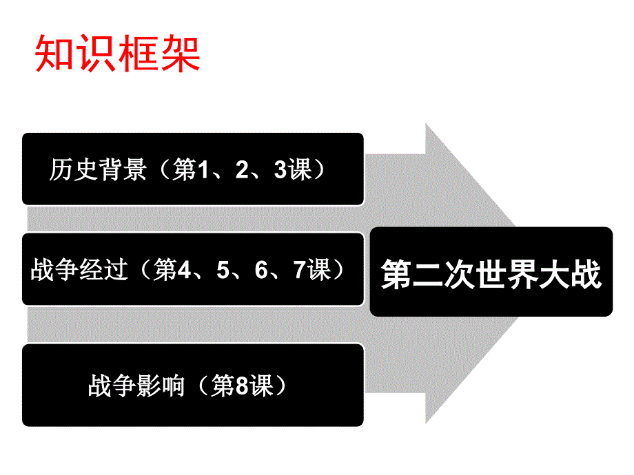 历史选修3单元复习：第二次世界大战lzq_第3页