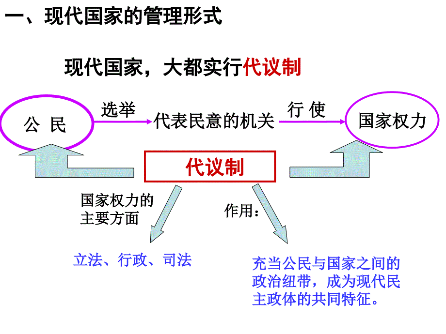 高中思想政治选修三(国家与国家组织常识)专题二复习专用演示文稿_第2页