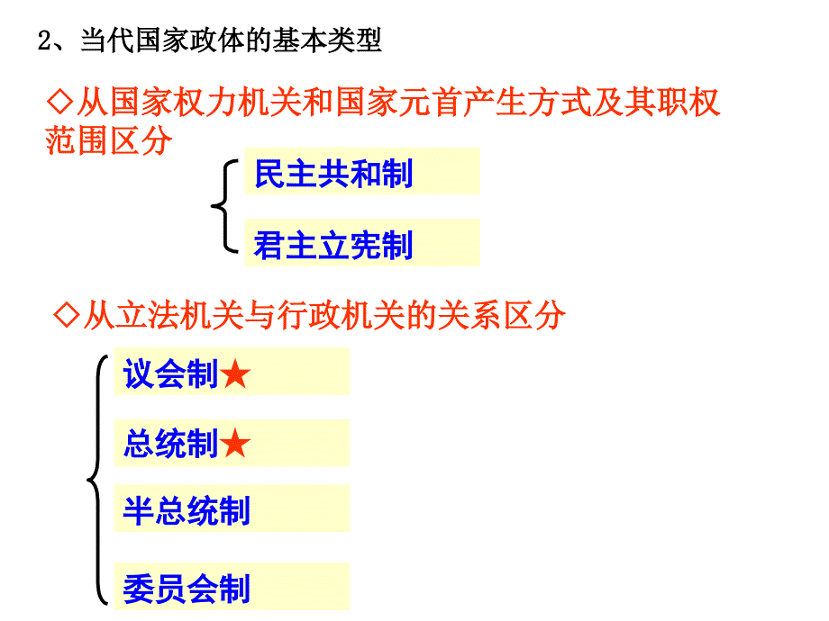 高中思想政治选修三(国家与国家组织常识)专题二复习专用演示文稿_第4页