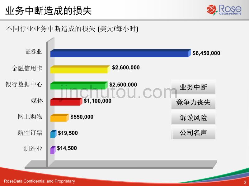 Rose产品及解决方案简介-业务连续性解决方案2011-06-29_第3页