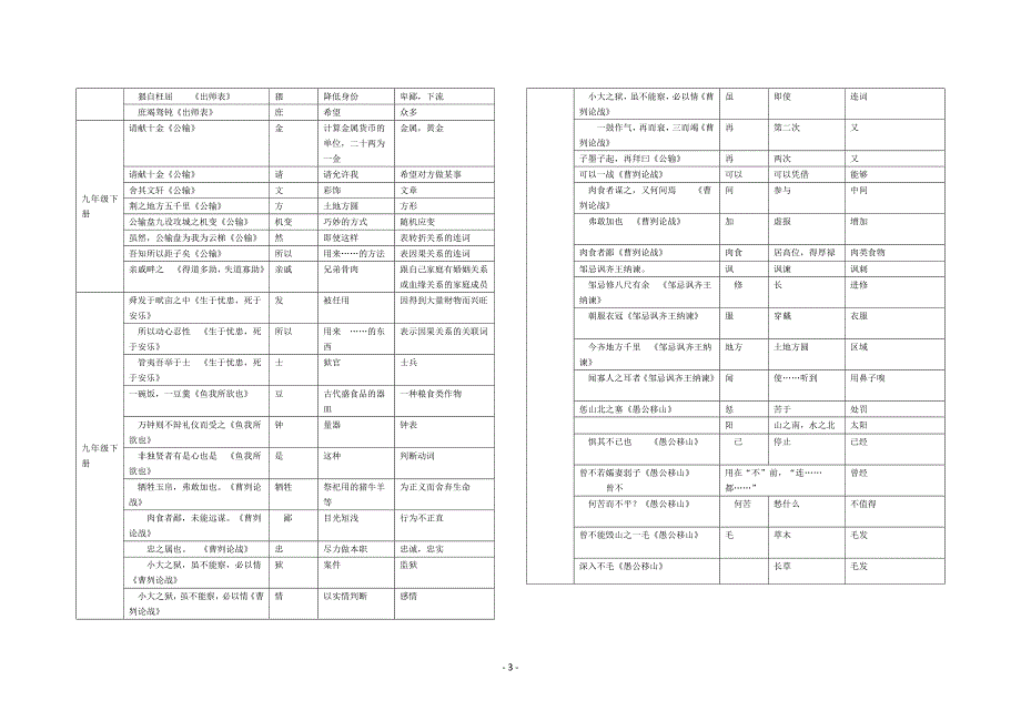 初中语文文言文古今异义词汇总_第3页