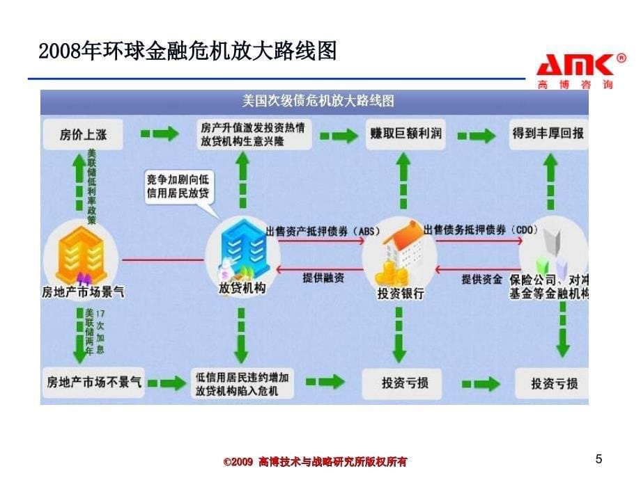 金融危机对我国及我国港口的影响分析_第5页