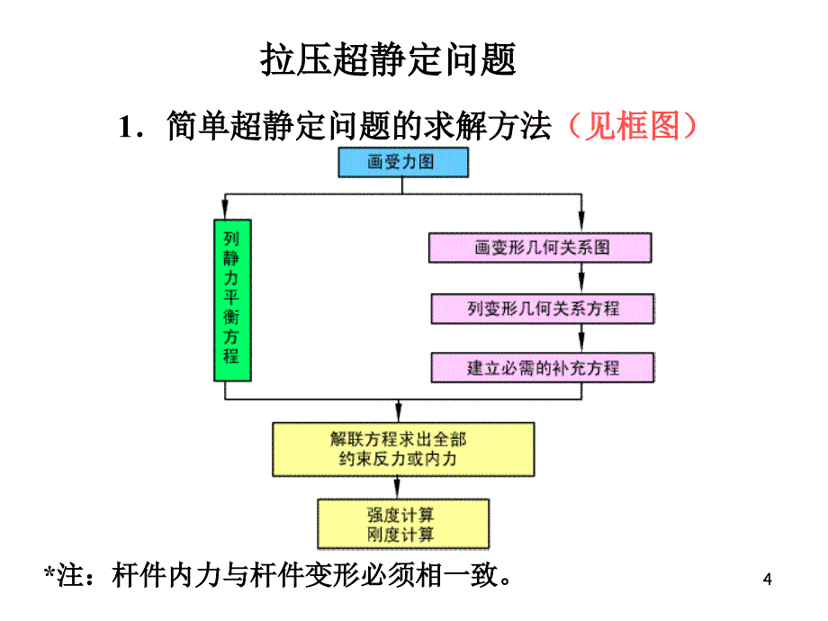 大作业拉压及剪切习题课_第4页