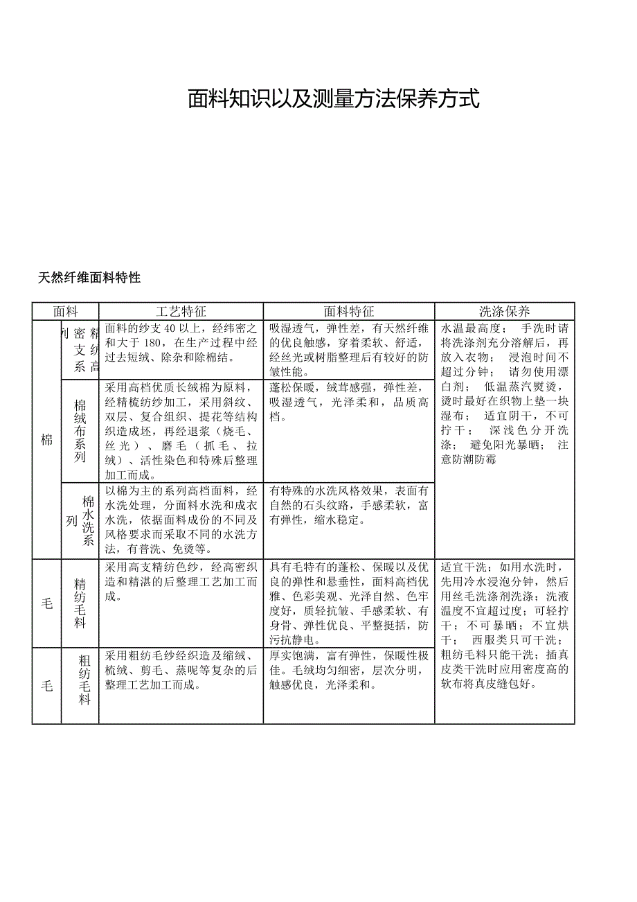 面料知识以及测量方法保养方式_第1页