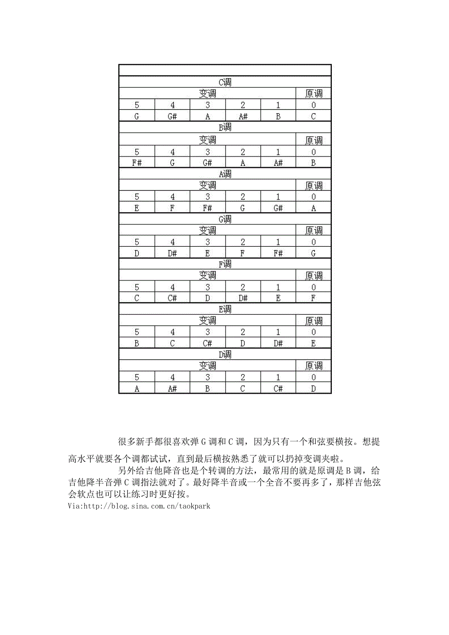 顺阶和弦表和变调夹的用法_第2页