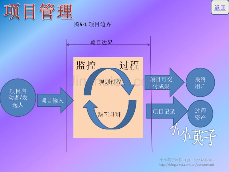 项目管理简述5-小小英子_第4页