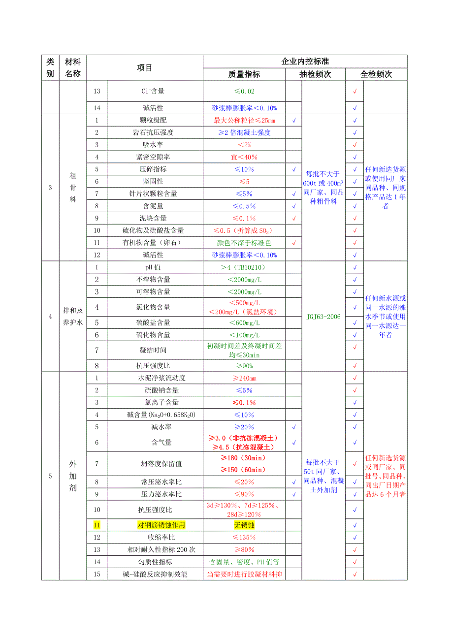 原材料和配件检验项目、质量要求和检验频次内控标准_第2页