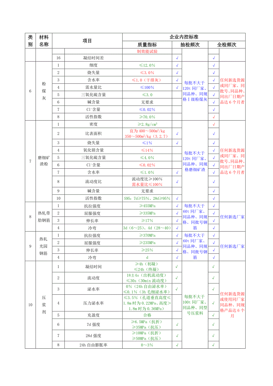 原材料和配件检验项目、质量要求和检验频次内控标准_第3页