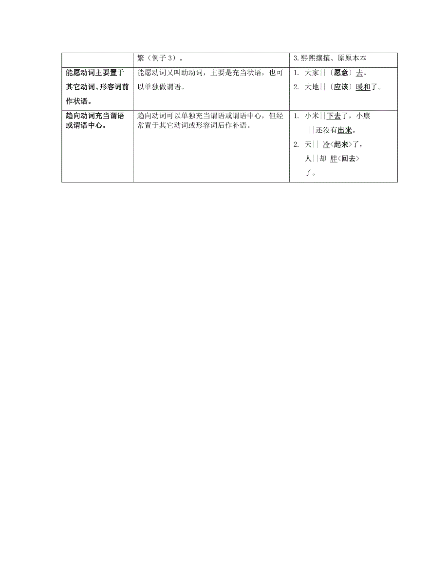 汉语动词的分类和其语法功能_第3页