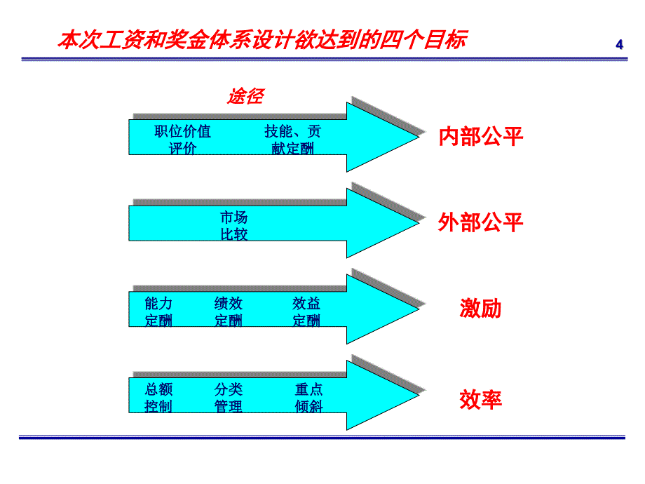 工资与奖金分配方案_第4页