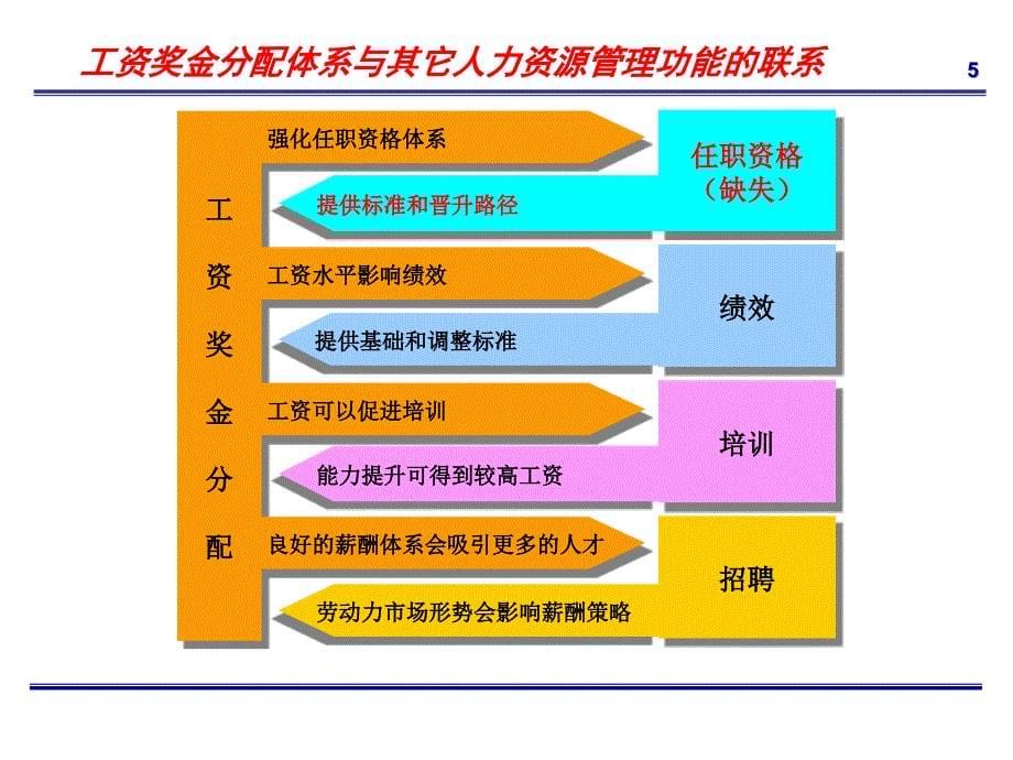 工资与奖金分配方案_第5页