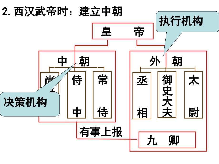 课古代政治制度的成熟_第5页