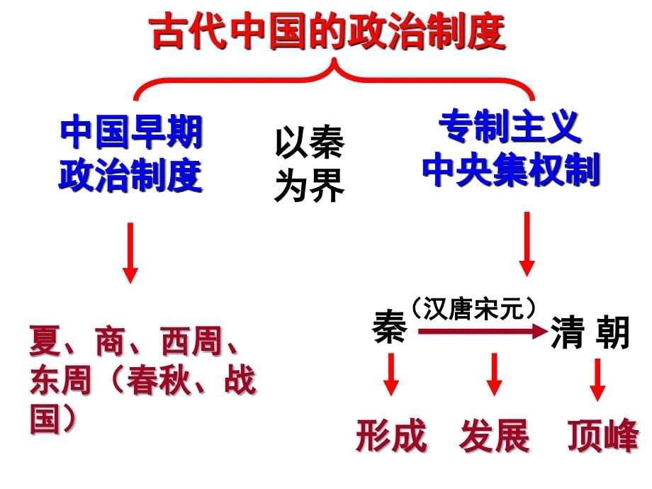 分封制和宗法制_第5页