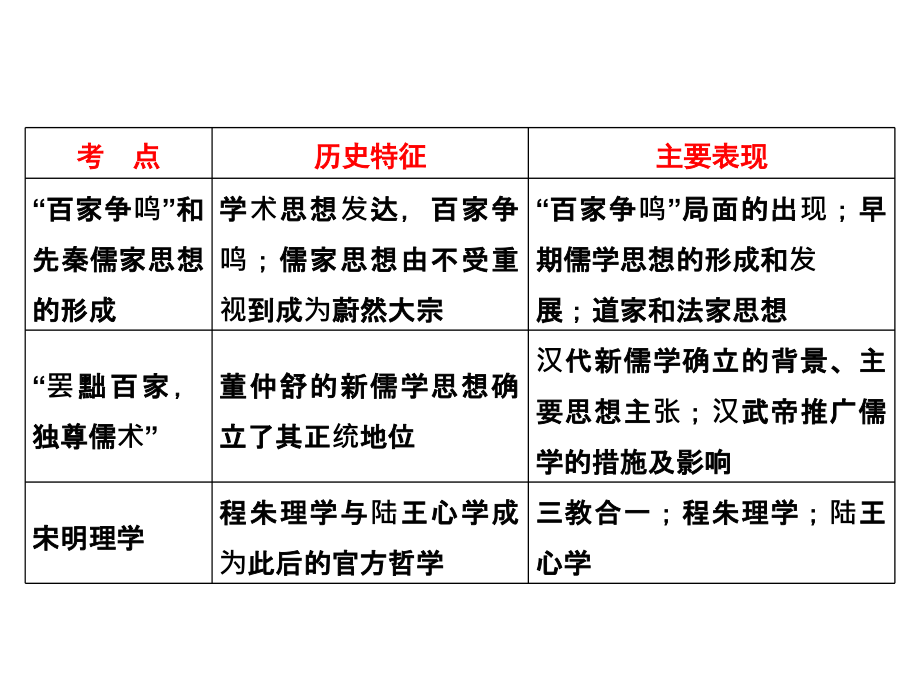 必修三：中国古代的思想、科技与文学艺术_第2页