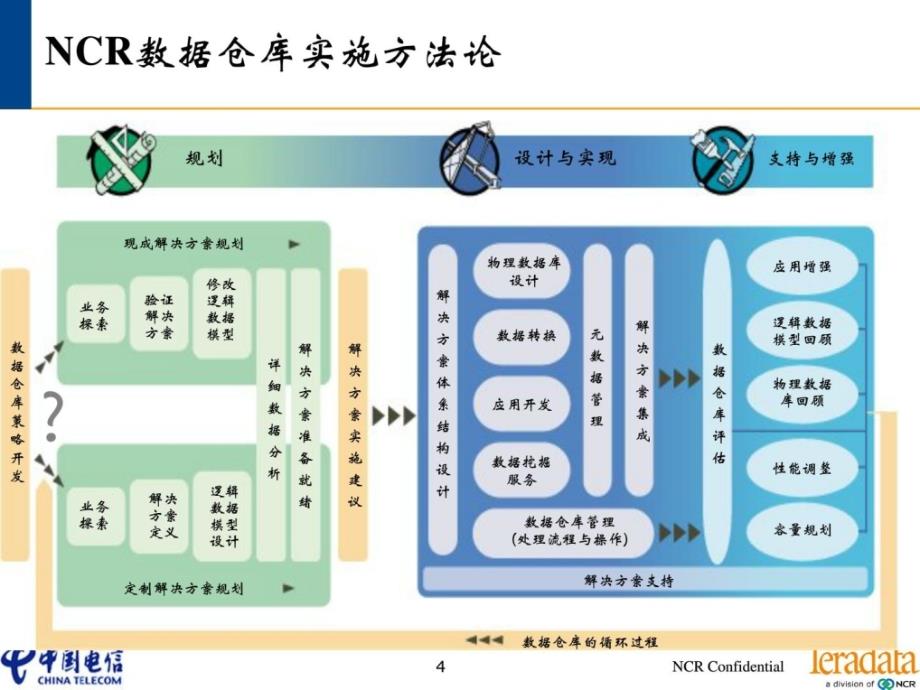 数据仓库BI实施方法论_第4页