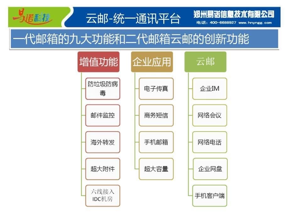 郑州易诺科技云邮_第5页