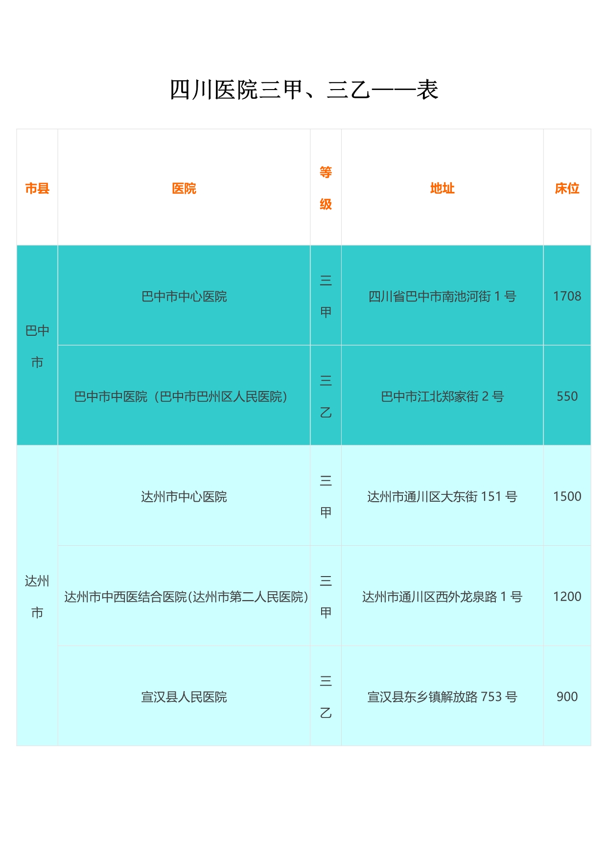 四川医院三甲、三乙(一览表)_第1页