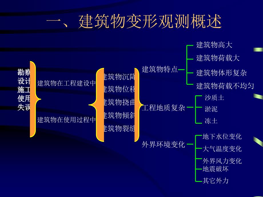 建筑工程测量_第3页