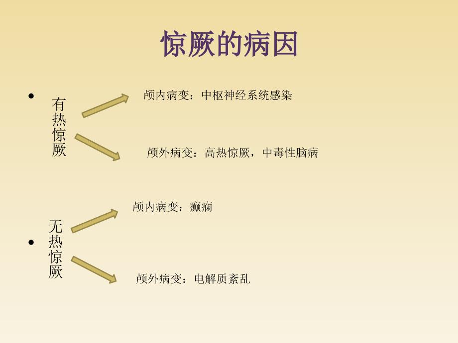 6.1儿童常见病急诊处理原则_第4页