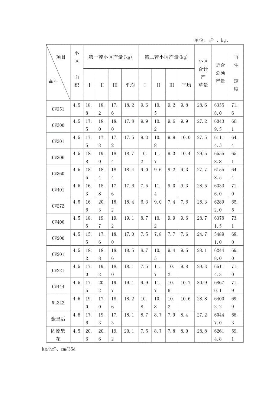 宁夏干旱半干旱区苜蓿引种试验报告_第5页