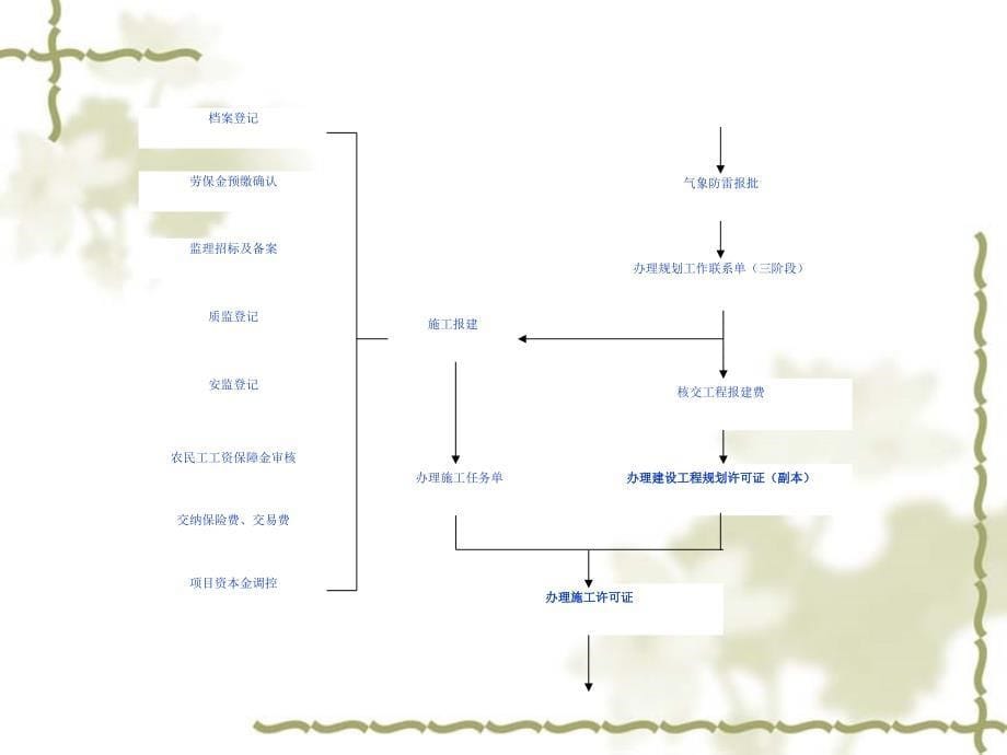 建设工程报建总流程图_第5页