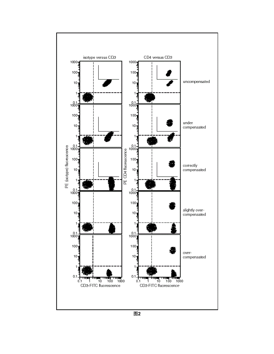 流式细胞仪荧光补偿——1_第3页