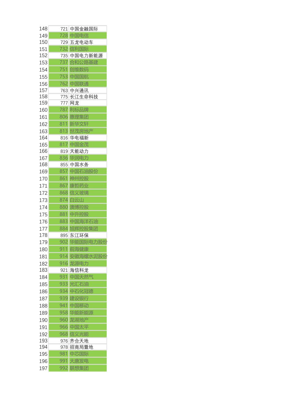 深港通股票一览表(绿色为沪港通股票)_第4页
