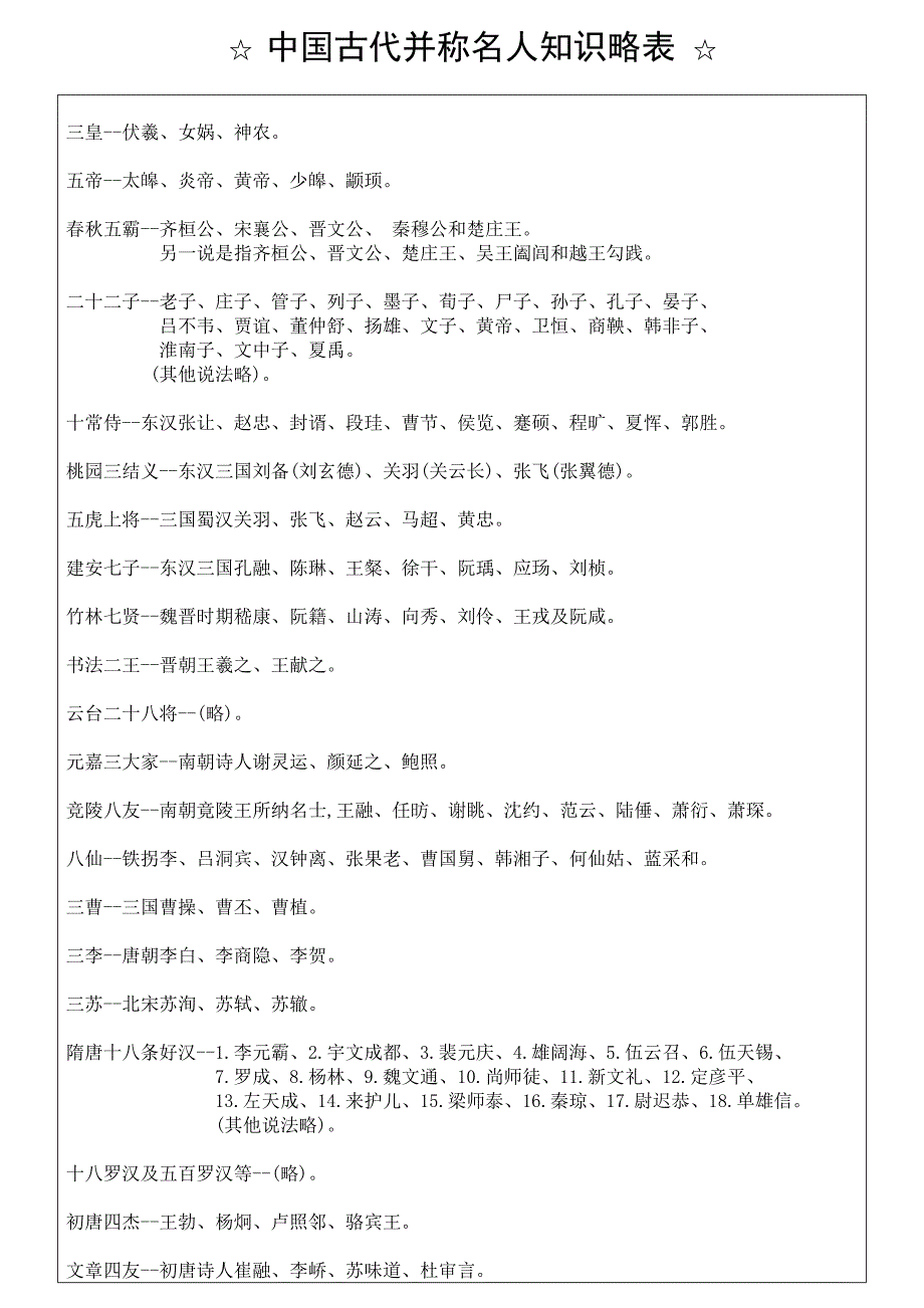 中国古代并称名人知识略表_第1页