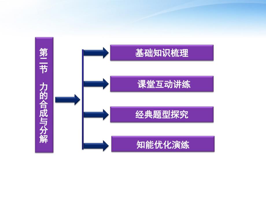 2012届高考物理第一轮 第二节 力的合成与分解知识点总复习课件_第2页