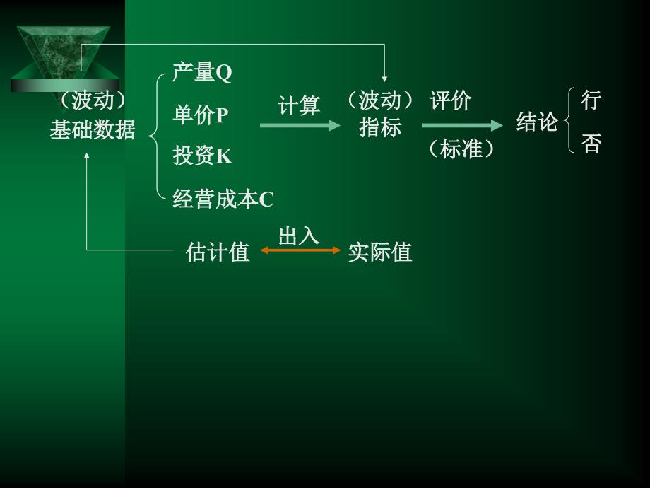 【2017年整理】第7章 投资方案经济效果评价_第3页