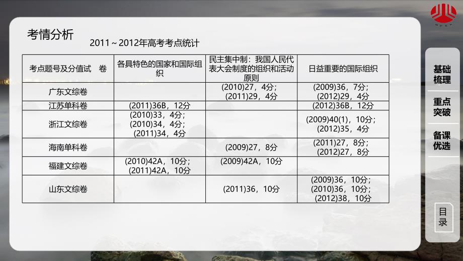 选修3专题一各具特色的国家和国际组织_第2页