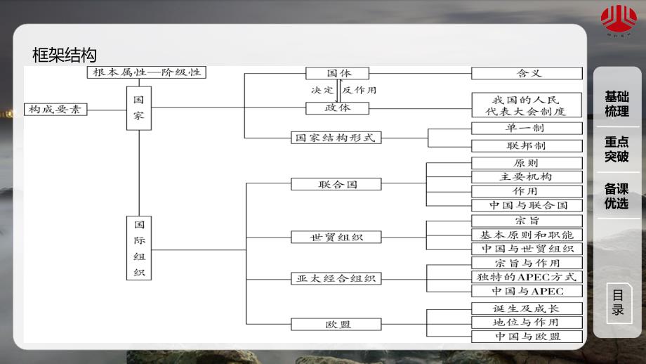 选修3专题一各具特色的国家和国际组织_第4页