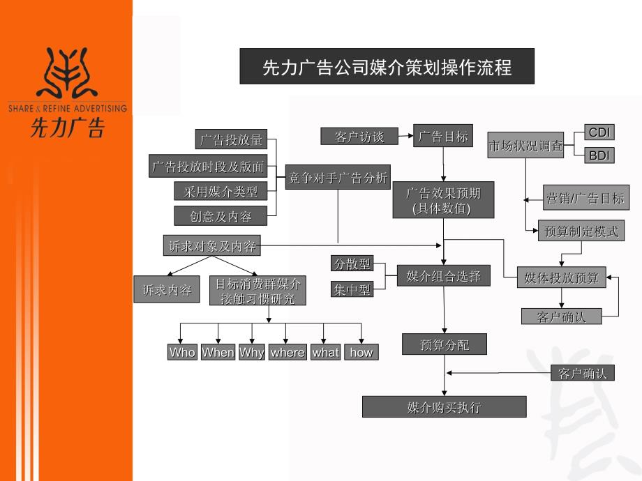 先力广告公司媒介计划制定流程和方法_第2页